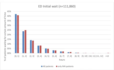 Figure 2.8 – Wait for Psychiatry consult: time from request to arrival of Psychiatry consult (Victoria hospital, 2014-2016, n=19231) 