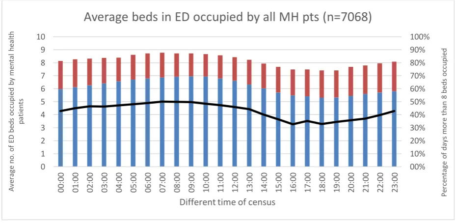 Figure 2.10 – Average number of patients waiting for a IP MH bed (Victoria hospital, 2014-2016, n=2453) 