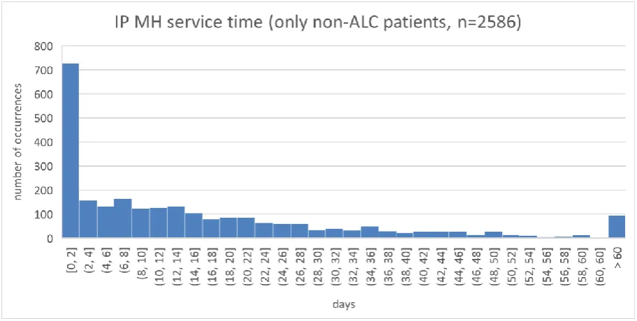 Figure 2.12 – Inpatient Psychiatry service time for non-ALC patients (Victoria hospital, 2014-2016, n=2586) 