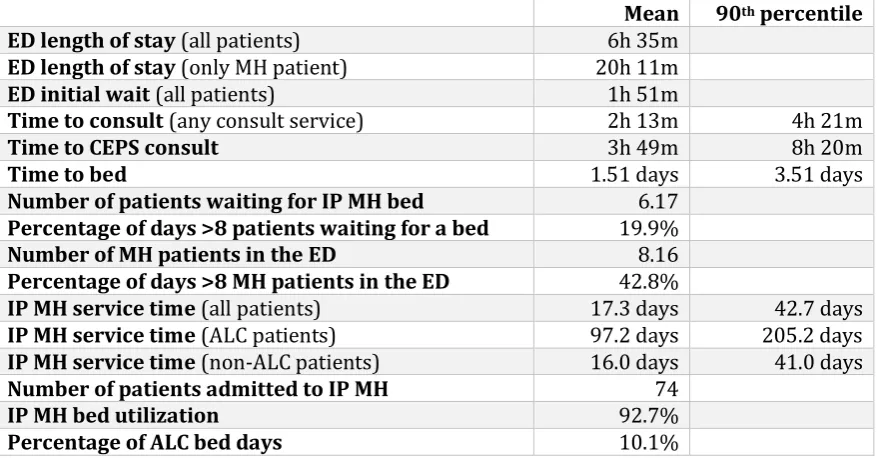 Table 2.2 – Summary of data analysis on data Victoria hospital 2014-2016 
