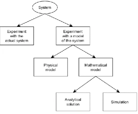 Figure 3.1 – Ways to study a system (Law, 2015) 