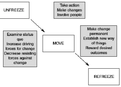 Figure 7 Transformation Model (Yazid, 2015, (p.203)) 