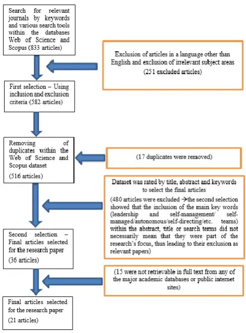 Figure 2 Selection process of the articles 