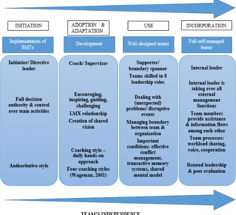 Figure 3 Implementation process of SMTs 