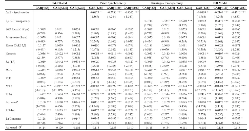 Table 6: Post-Announcement Return Regressions (Cont.) 