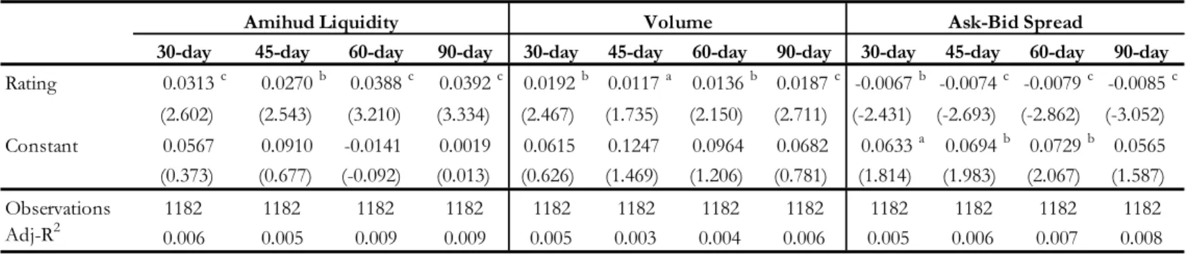 Table 2: Changes in Equity Liquidity (Cont.) 