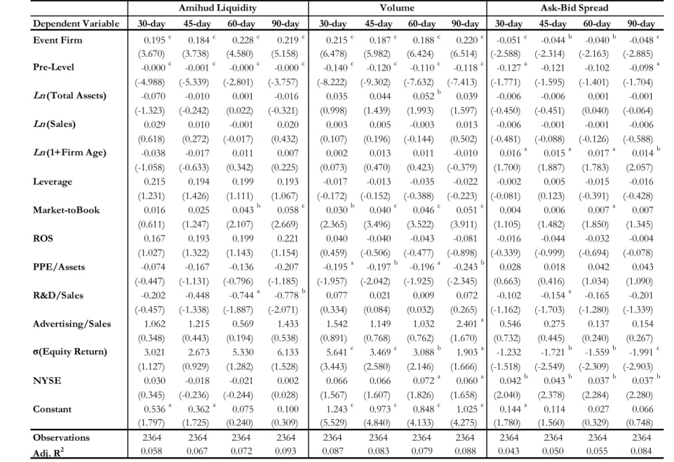 Table 5: Multivariate Tests of Liquidity Changes (Cont.) 