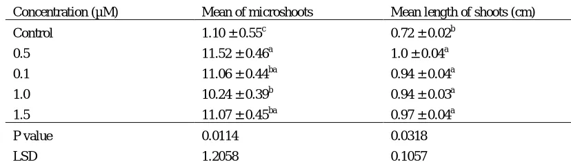 Table 4:  Effects of different TDZ concentrations on microshoot proliferation and growth 