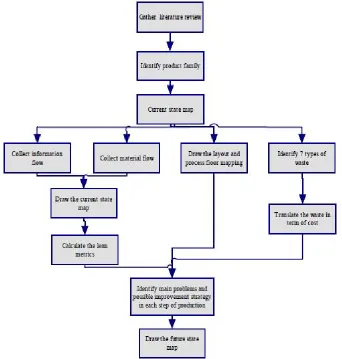 Fig 1: Methodology for Value stream mapping 