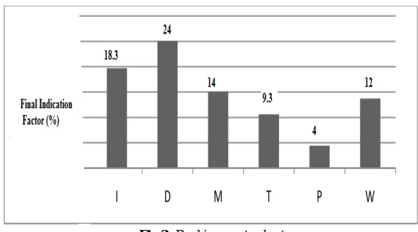 Fig 3: Ranking waste chart 