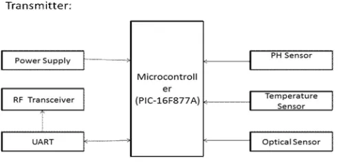 Fig. 1 Transmitter Block Diagram 