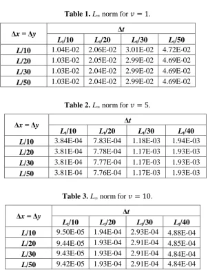 Table 2. L norm for 