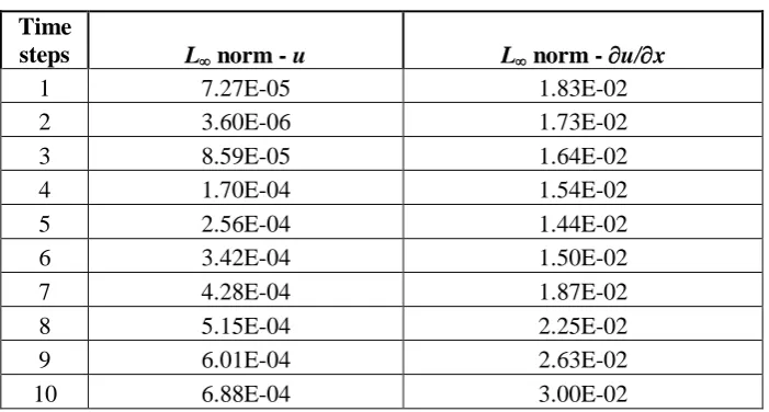 Table 5. L norm for 