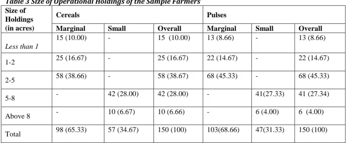 Table 3 Size of Operational Holdings of the Sample Farmers  Size of 