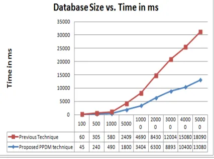Figure 1 Plot of time requirements for PPDM.  