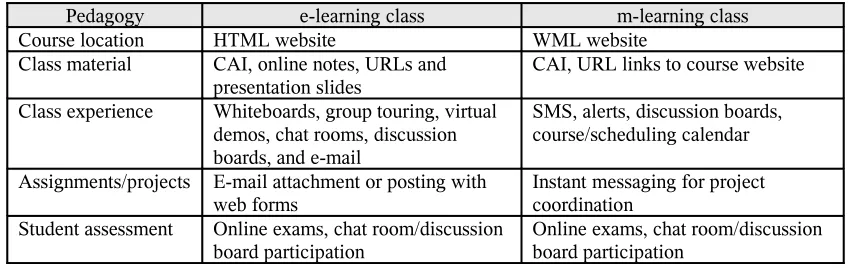 Table 2. A comparison of e-learning with m-learning (adapted from Motiwalla (2007))