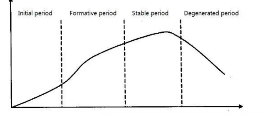 Figure 4: Customer life cycle (Yue & Xiang, 2012)   