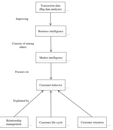 Figure 5: Theoretical framework  