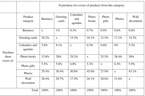 Table 6: Calculations on purchase one, two and three 