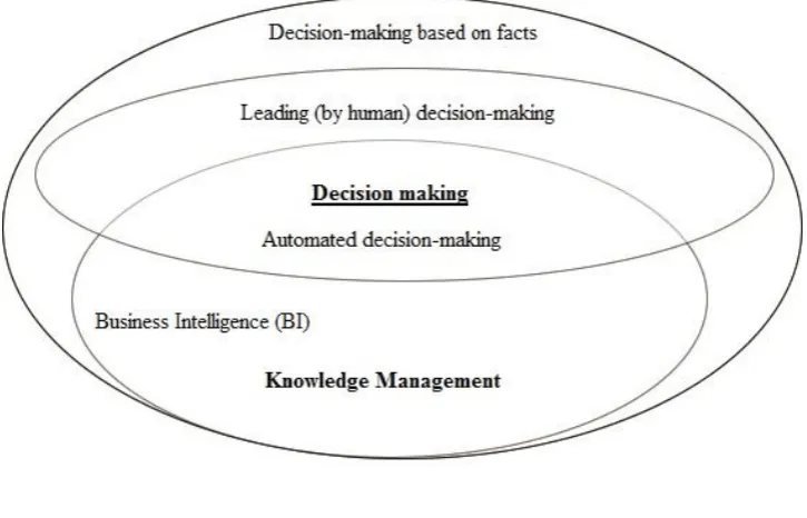 Figure 1: Data-driven (automated) decision-making and business intelligence(Hakanen, 2014)  