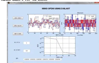 Figure 9 2×2 MIMO V-BLAST MMSE equalizer for 4 channel and 128 bits 