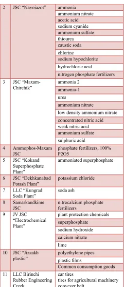 Table 1№Name of enterprises Production 11LLC Birinchi Rubber Engineering 