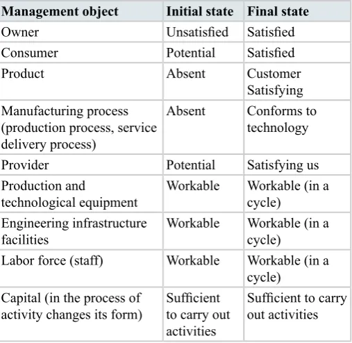 Table 1 : Beginning and ending status of managing objects