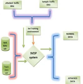 Figure 3 : Support vector DoS prevention (SVDP) 