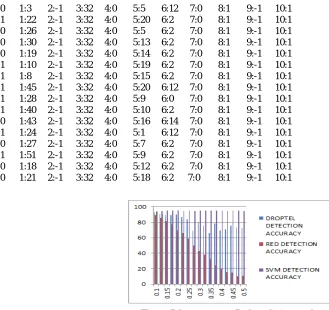 Figure 5 Support vector DoS prediction result 