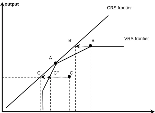 Figure 1: DEA frontiers under CRS and under VRS 