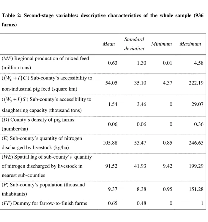 Table  2:  Second-stage  variables:  descriptive  characteristics  of  the  whole  sample  (936  farms) 