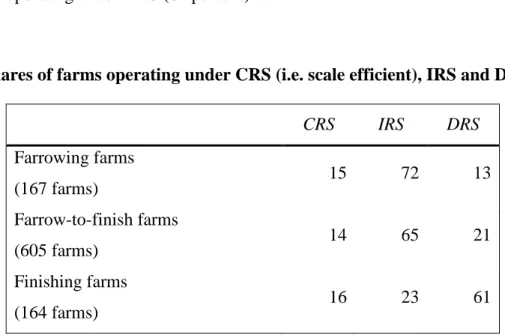 Table 4: Shares of farms operating under CRS (i.e. scale efficient), IRS and DRS (%) 