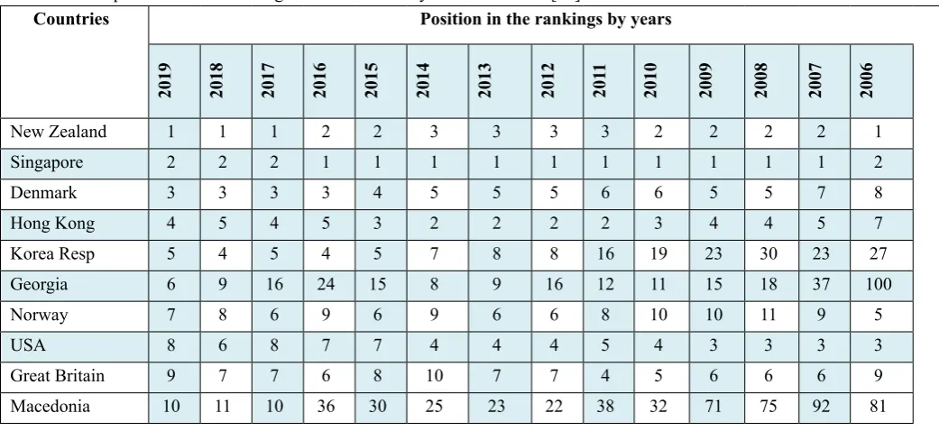 Table 1 : The top 10 countries in Doing Business ranked by the World Bank [22]