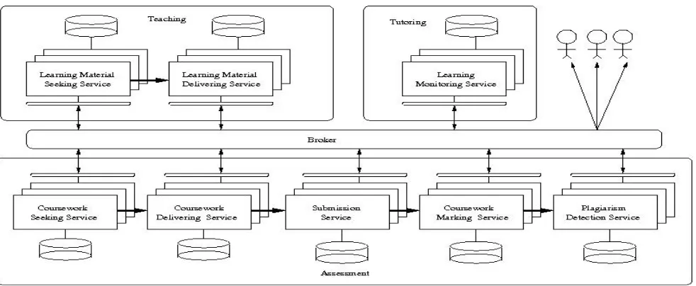 Fig.1 Services in Learning and Teaching