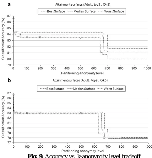 Fig. 9. Accuracy vs. k-anonymity level tradeoff. 