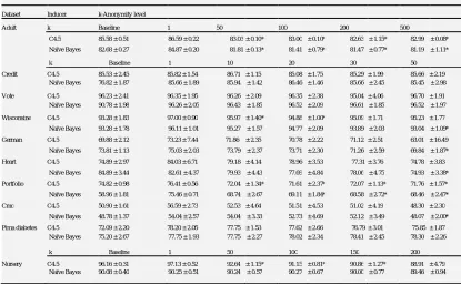 Table 1 : Accuracy vs. anonymity for DMPD algorithm.