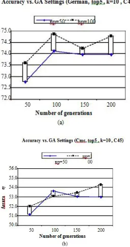 Fig. 8.  GA settings vs. accuracy for german and cmc datasets. 