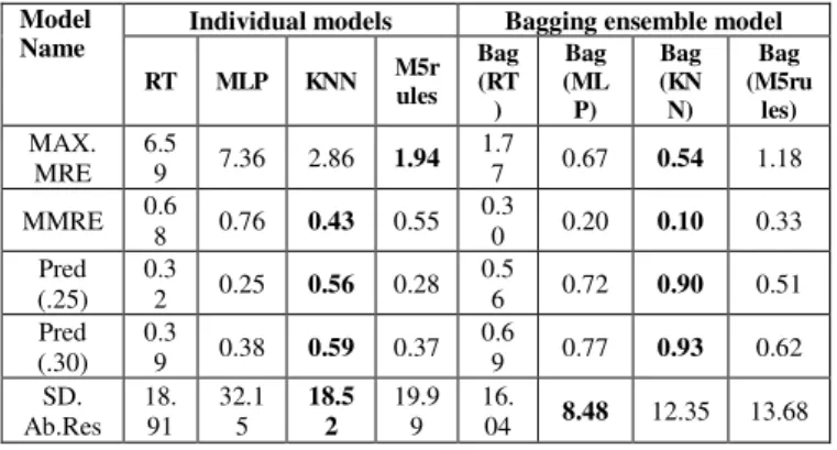 Fig.  2  employs  a  box  plot  of  MRE  to  enable  a  visual  comparison of different prediction models in QUES dataset