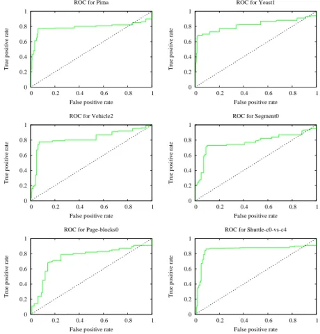 Figure 4: ROC plots for the six benchmark datasets with imbalance ratio 1:25.