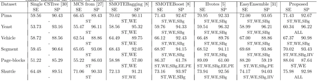 Table 9: Classiﬁcation results for benchmark datasets with imbalance ratio 1:50, given in the same fashion as those of Table 5.