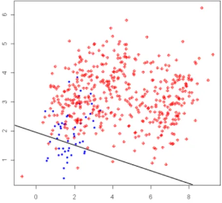 Figure 1: Example of bias towards the majority class in linear classiﬁcation of an imbalanced problem