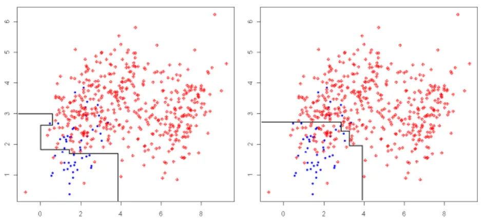 Figure 2: An example of improvement of minority class recognition using a cost-sensitive decision tree for a toy problem (the same data as in Fig