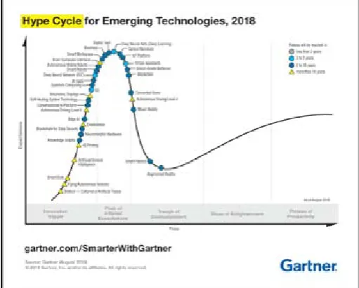 Fig. 1: Hype Cycle for emerging technologies (Gartner, 2018)