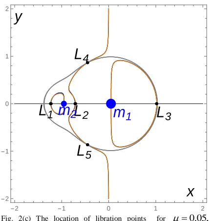 Fig. 2(c) The location of libration points  for 