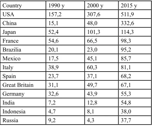Table 2. Indirect contribution of tourism to GDP, billion US dollars