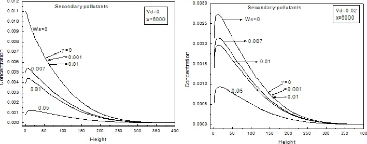 FIGURE 9. Concentration verses height of secondary pollutants for various values of Ws and Vd  (neutral case)