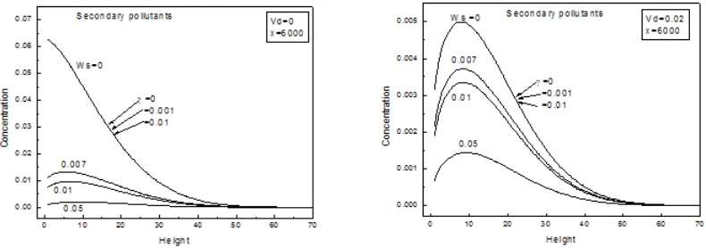 FIGURE 5. Concentration verses height of secondary pollutants for various values of Ws and leakage velocity γ (stable case)