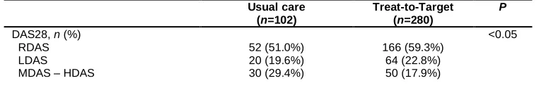 Table 2 DAS28 in the first 5 years per group