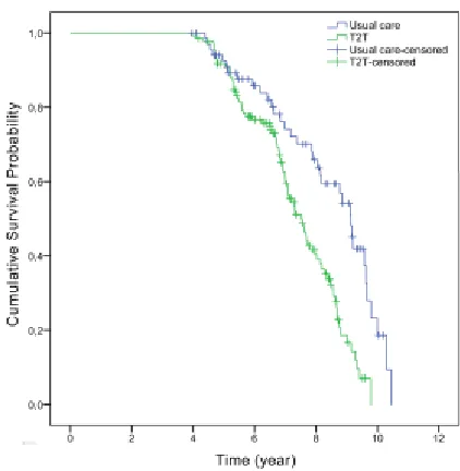 Figure 4 Kaplan-Meier overall survival of RA patients in the usual care and T2T group achieving 0.3 HAQ-score   