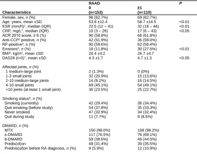 Table 7 Baseline (2006 – 2011) characteristics of RA patients divided by RAAD-score 